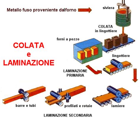 Processo di produzione di un cerchio in lega fuso