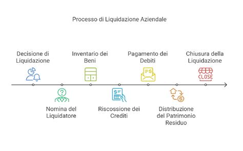 Fasi della liquidazione societaria