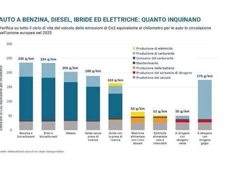 Tavola comparativa tra auto a benzina, diesel, ibride ed elettriche in termini di consumo ed emissioni