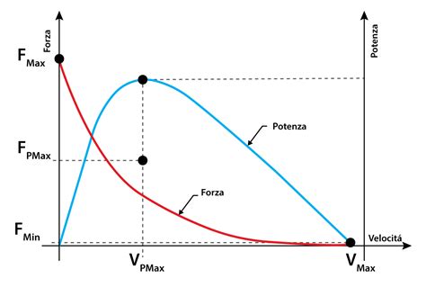 Grafico che mostra la relazione tra velocità del veicolo e consumo di carburante