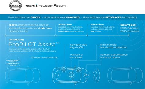 Nissan ProPILOT Assist in azione