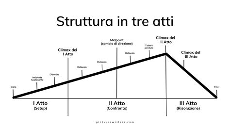 schema grafico della struttura di una ballata blues