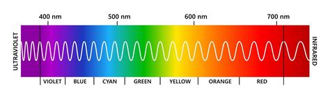 spettro cromatico e percezione visiva
