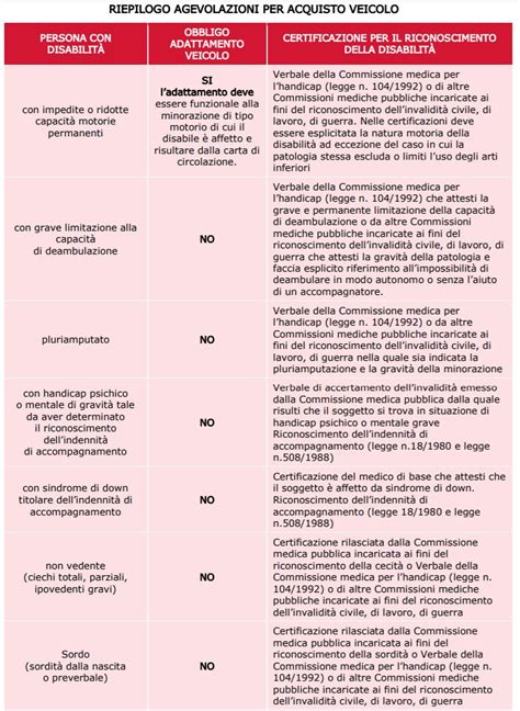 Infografica riassuntiva sulle agevolazioni fiscali Legge 104