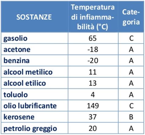 Tabella dei punti di infiammabilità di liquidi comuni
