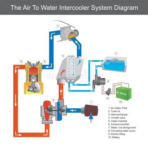 Diagramma del sistema di raffreddamento di un'auto