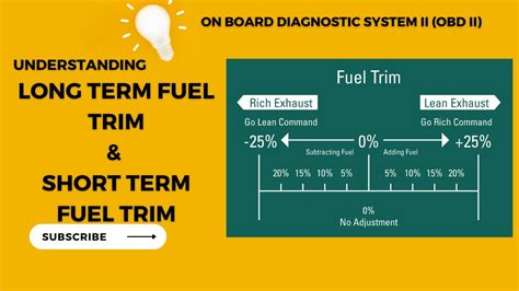 Grafico LTFT (Long Term Fuel Trim)