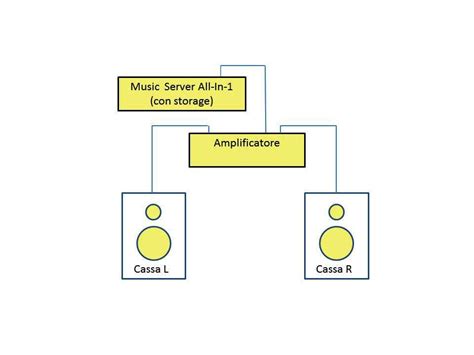 Schema logico di un impianto hi-fi per musica liquida