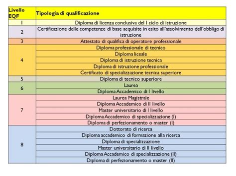 Rappresentazione del Quadro Europeo delle Qualificazioni (EQF)