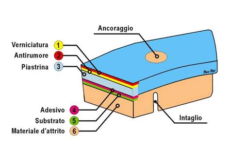 Schema costruttivo di una pastiglia freno
