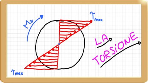 Diagramma della rigidità torsionale del telaio auto