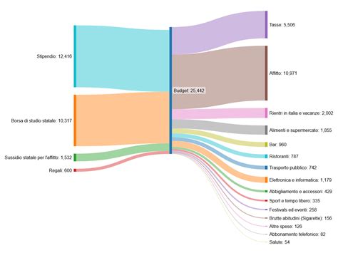 Grafico finanziario con frecce che indicano entrate e uscite