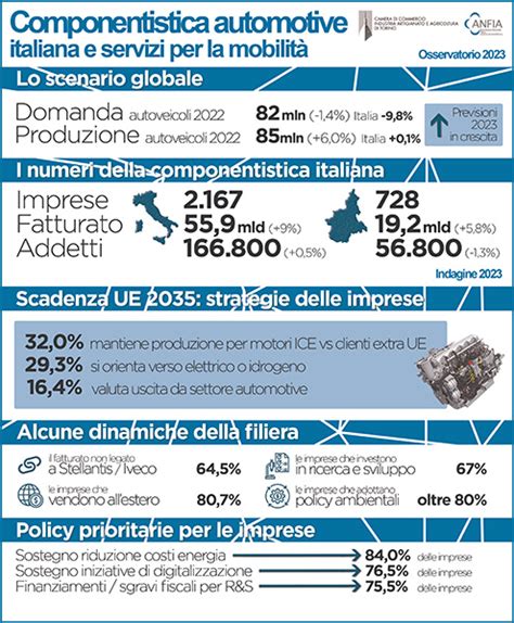 Infografica: Componentistica automotive in Piemonte - numeri e specializzazioni