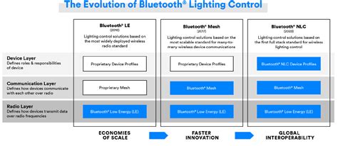 Diagramma che mostra l'evoluzione dello standard Bluetooth
