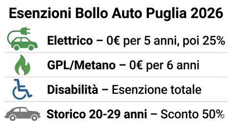 Grafico a barre: Esenzioni bollo auto per veicoli elettrici e ibridi in diverse regioni