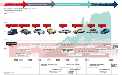 Toyota Yaris history infographic