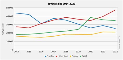 Toyota global hybrid sales growth chart