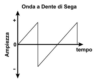 Esempio di effetto periodico a dente di sega nel Force Feedback