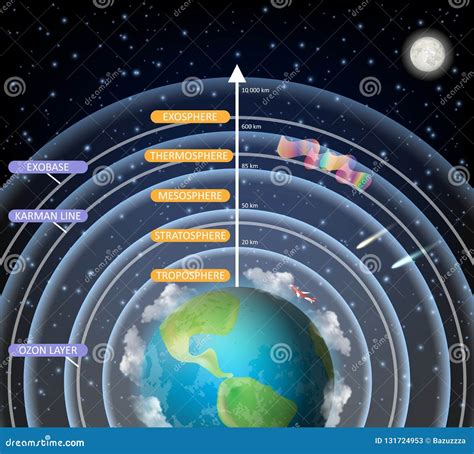Diagramma a strati dell'atmosfera terrestre