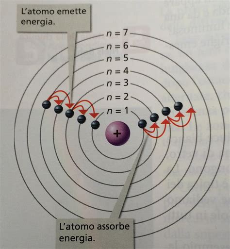 Immagine di un atomo e orbite elettroniche