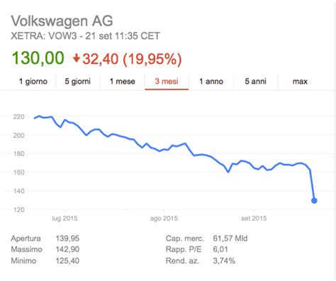 Grafico che mostra l'andamento delle azioni Volkswagen durante i periodi di scandalo