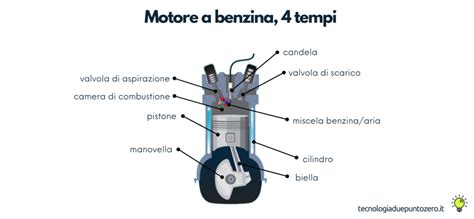 Schema motore 1.4 benzina