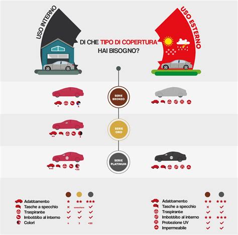 Infografica: Benefici di un telo copriauto di qualità