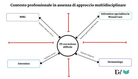 Diagramma schematico del team multidisciplinare all'interno della residenza