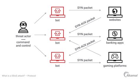 Diagramma che illustra i diversi protocolli di streaming