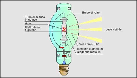 Schema di funzionamento lampada Xenon