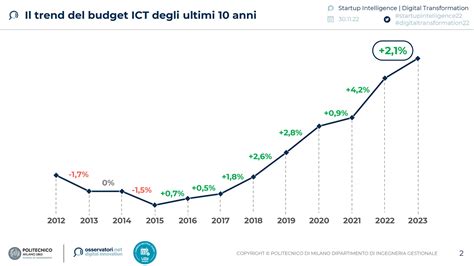 Grafico che mostra la crescita delle funzionalità digitali nei veicoli Nissan nel tempo