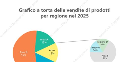 Grafico a torta: composizione delle vendite di veicoli per tipo di motorizzazione in Europa (benzina, diesel, ibridi, elettrici)