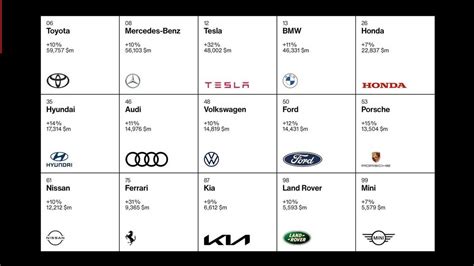 Tabella: Classifica Interbrand dei migliori marchi automobilistici globali con indicazione della variazione percentuale del valore
