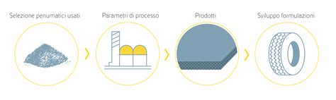 Infografica: Processo di produzione di pneumatici con tecnologie Michelin
