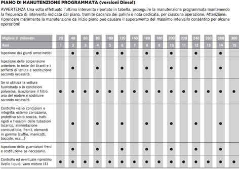 Manutenzione programmata FordService Pack