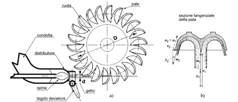 Schema di funzionamento di una turbina Pelton