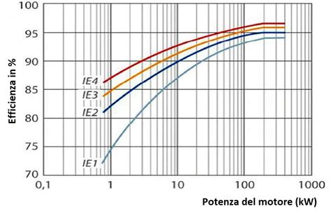 Grafico comparativo efficienza motori Passat Variant