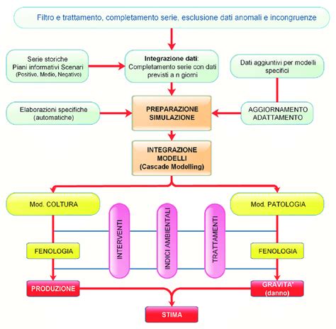 Schema semplificato della procedura WLTP rispetto alla NEDC