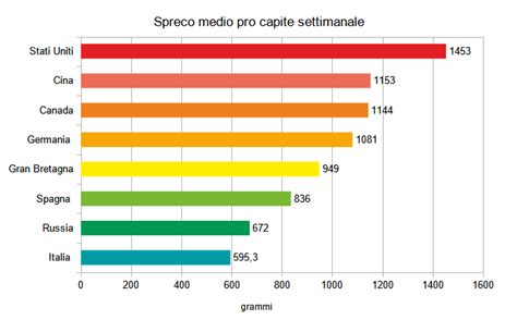 Grafico delle tendenze di esportazione per categoria di prodotto