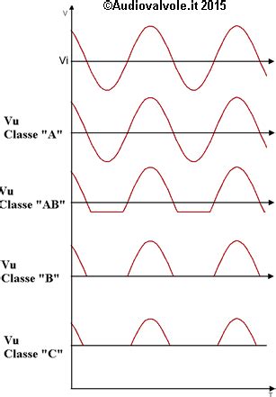 Infografica: Classi di amplificatori (A, B, AB, D)