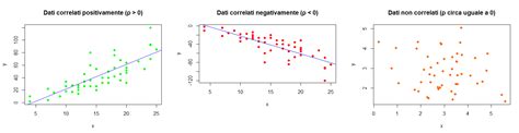 Grafico che mostra la correlazione tra uso di airbag e propensione al rischio