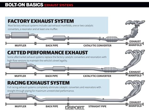 Diagram of an aftermarket exhaust system