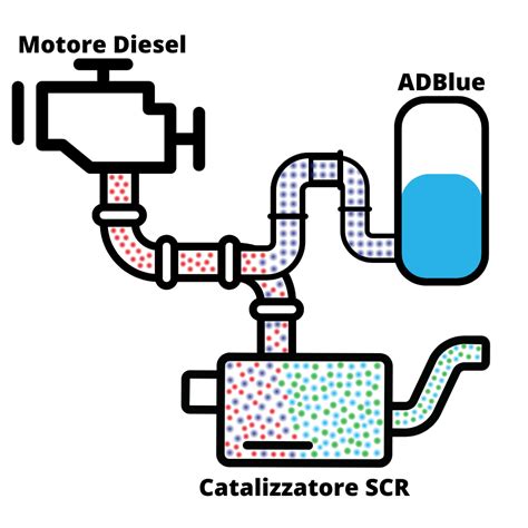 Diagramma di flauto del sistema AdBlue su un veicolo diesel