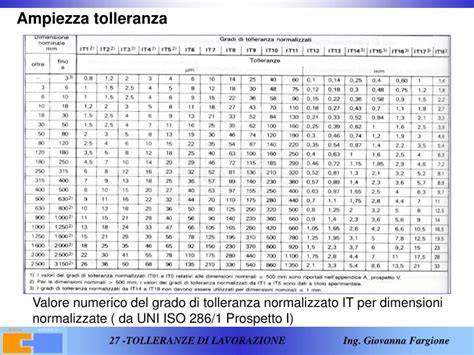Tabella di tolleranze pneumatici