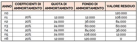 Esempio di calcolo della quota di ammortamento deducibile
