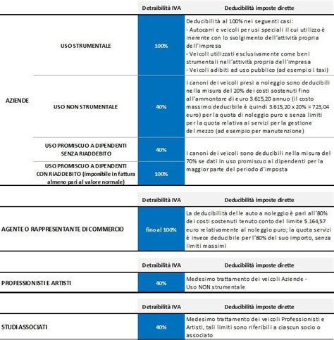 Schema deducibilità veicoli per categoria