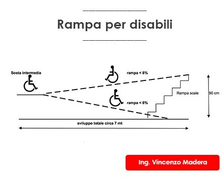 Schema di una rampa per garage con indicazione di pendenza e dimensioni.