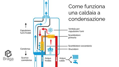 Pannello di controllo di una caldaia con pulsante di reset evidenziato