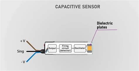 Sensore capacitivo interno
