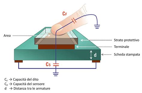 Schema di un'interfaccia touch capacitiva